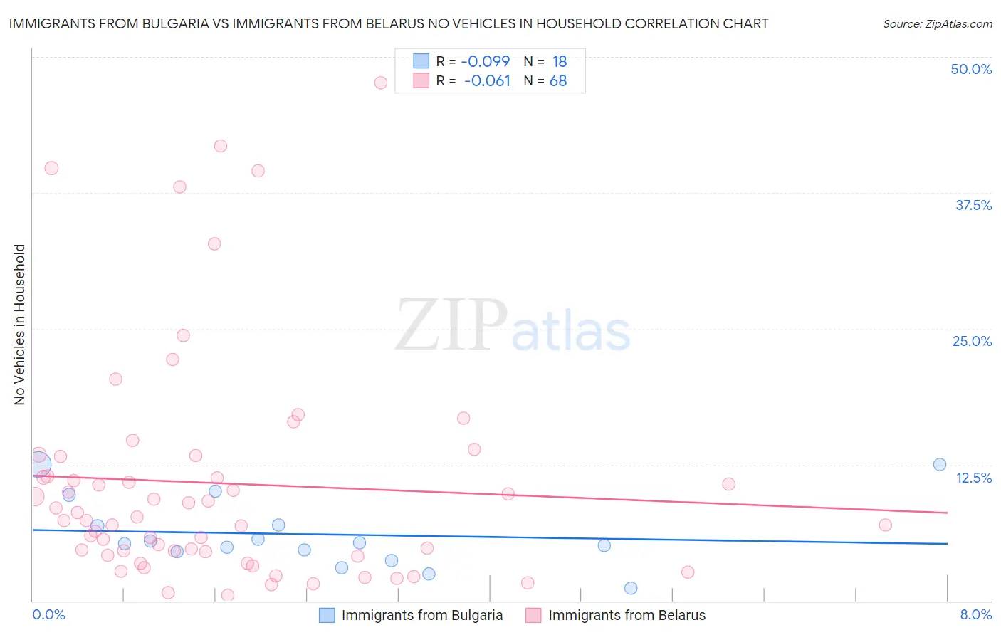 Immigrants from Bulgaria vs Immigrants from Belarus No Vehicles in Household