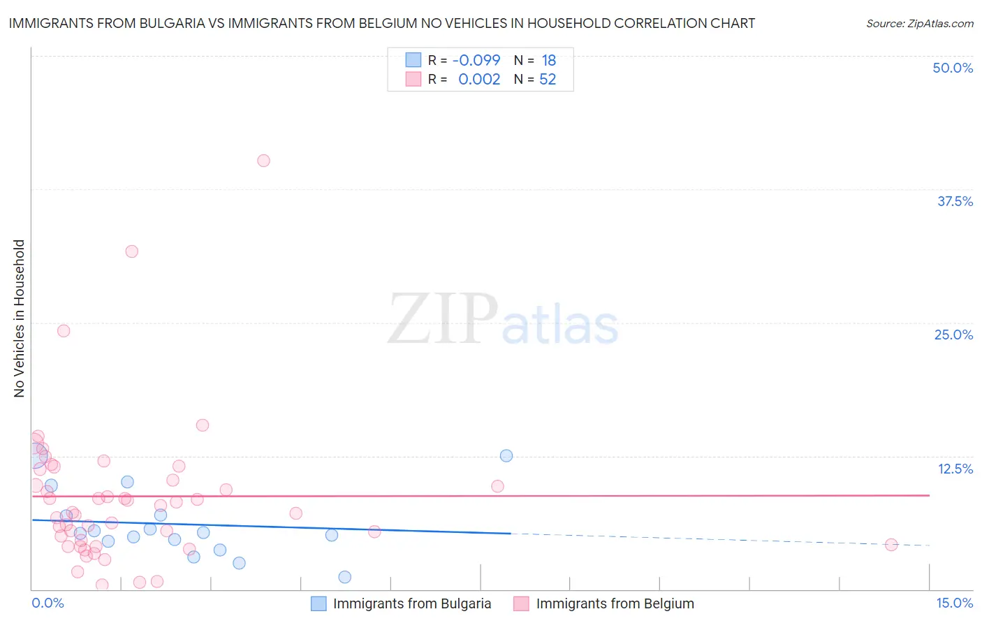 Immigrants from Bulgaria vs Immigrants from Belgium No Vehicles in Household