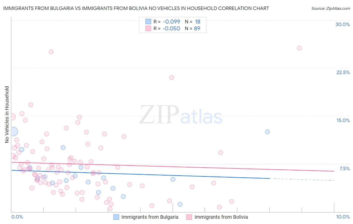 Immigrants from Bulgaria vs Immigrants from Bolivia No Vehicles in Household