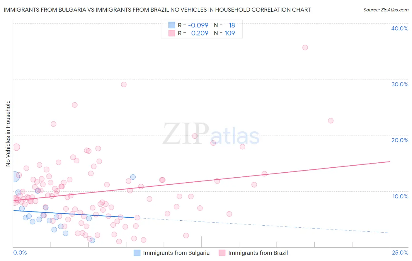 Immigrants from Bulgaria vs Immigrants from Brazil No Vehicles in Household