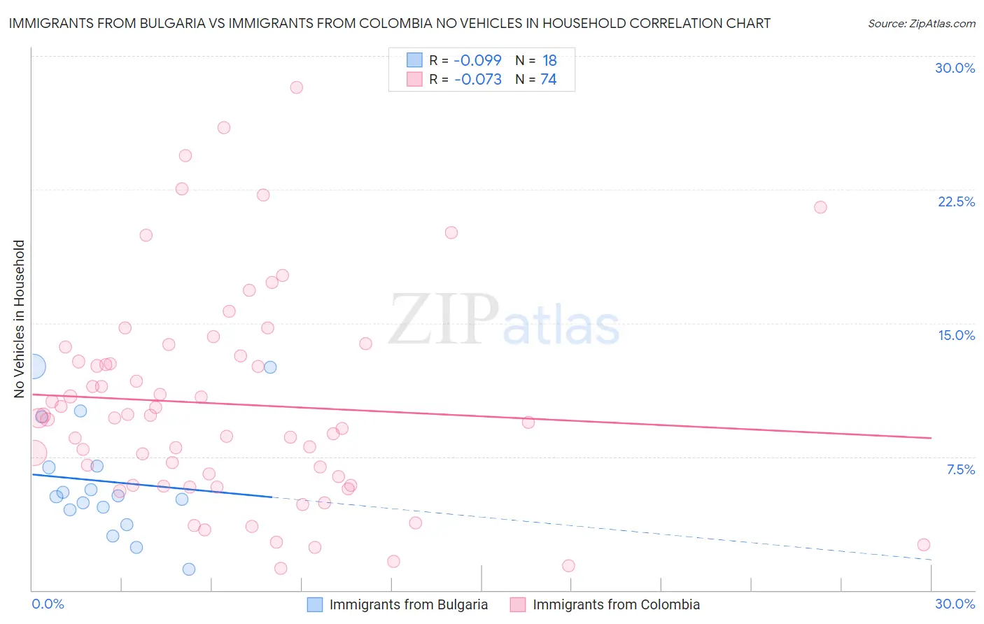 Immigrants from Bulgaria vs Immigrants from Colombia No Vehicles in Household