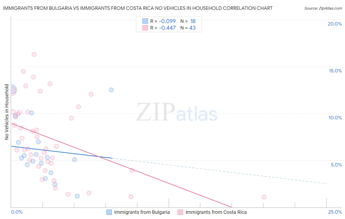 Immigrants from Bulgaria vs Immigrants from Costa Rica No Vehicles in Household