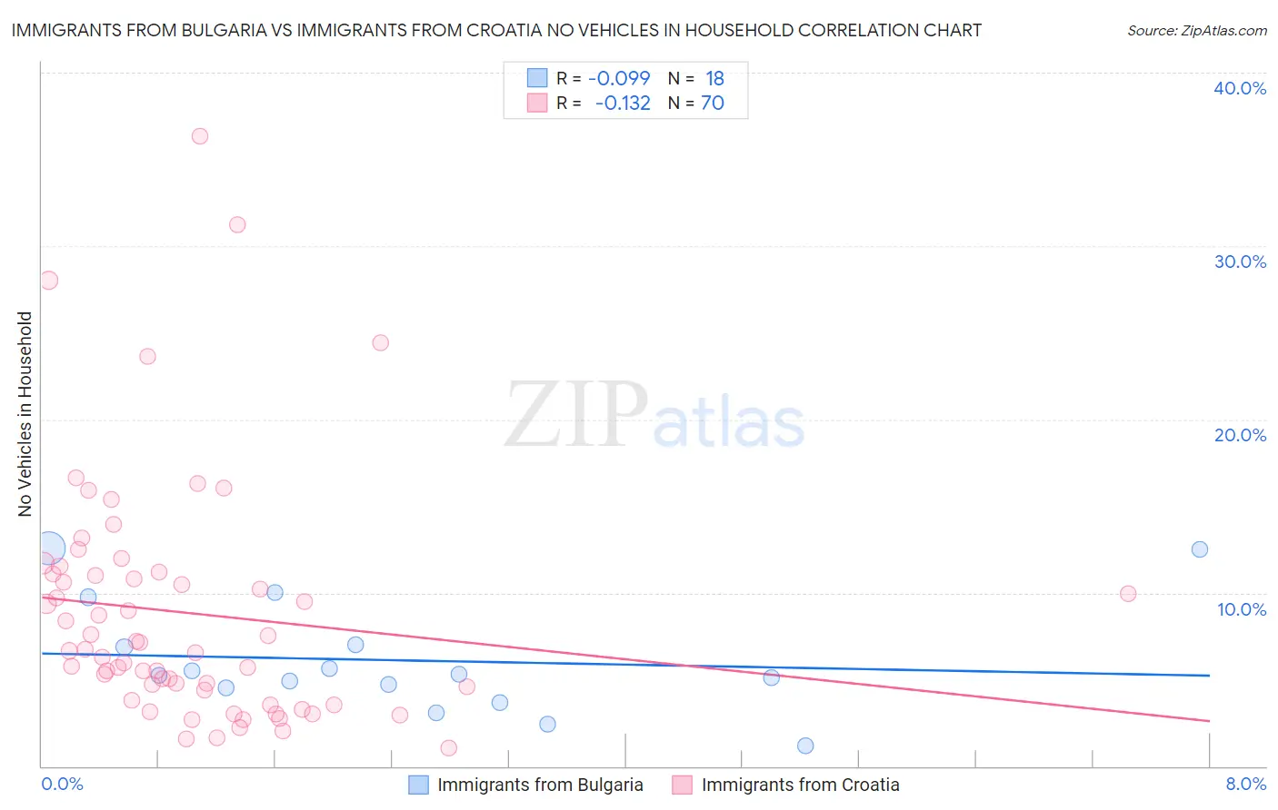 Immigrants from Bulgaria vs Immigrants from Croatia No Vehicles in Household