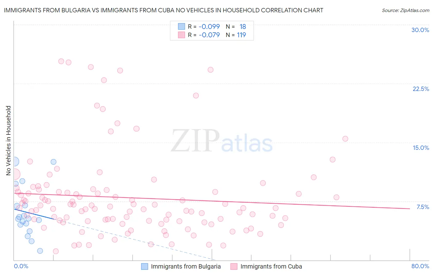 Immigrants from Bulgaria vs Immigrants from Cuba No Vehicles in Household