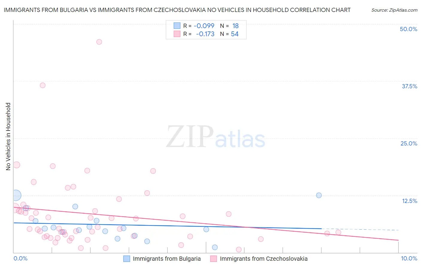 Immigrants from Bulgaria vs Immigrants from Czechoslovakia No Vehicles in Household