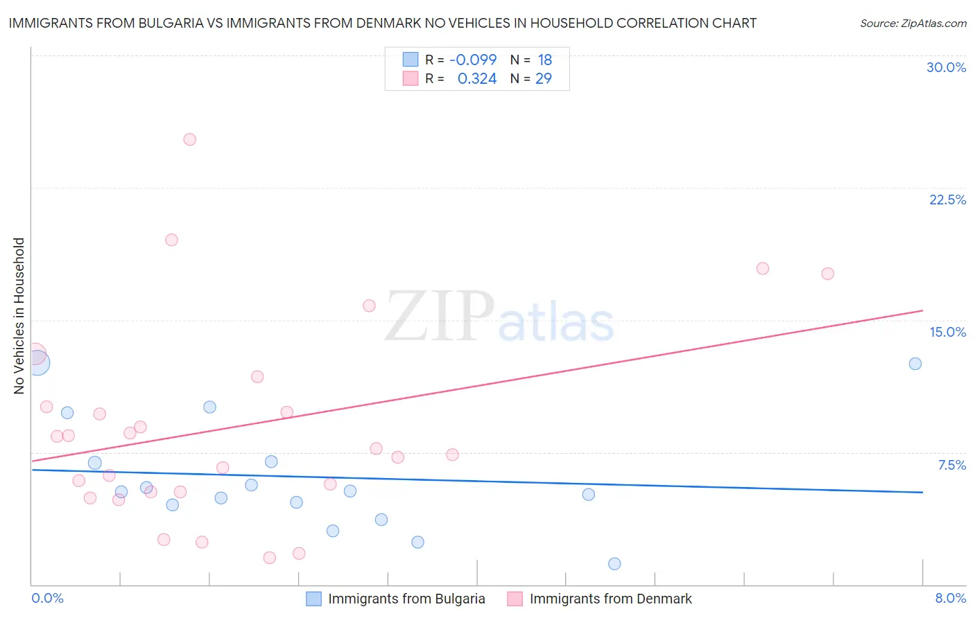 Immigrants from Bulgaria vs Immigrants from Denmark No Vehicles in Household