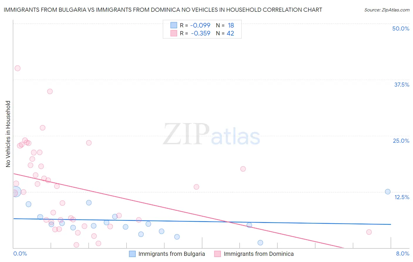 Immigrants from Bulgaria vs Immigrants from Dominica No Vehicles in Household