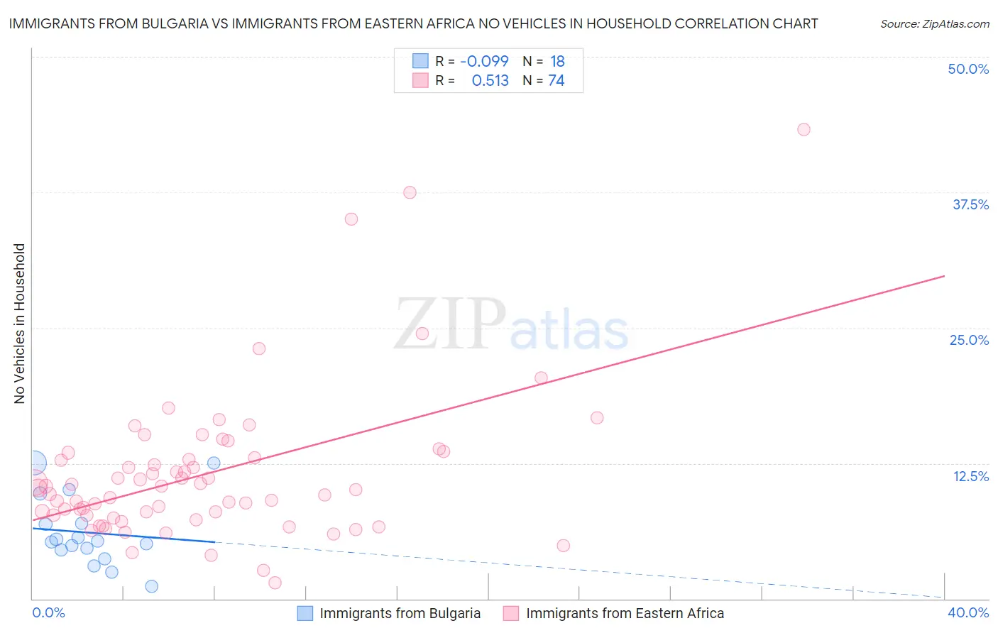 Immigrants from Bulgaria vs Immigrants from Eastern Africa No Vehicles in Household