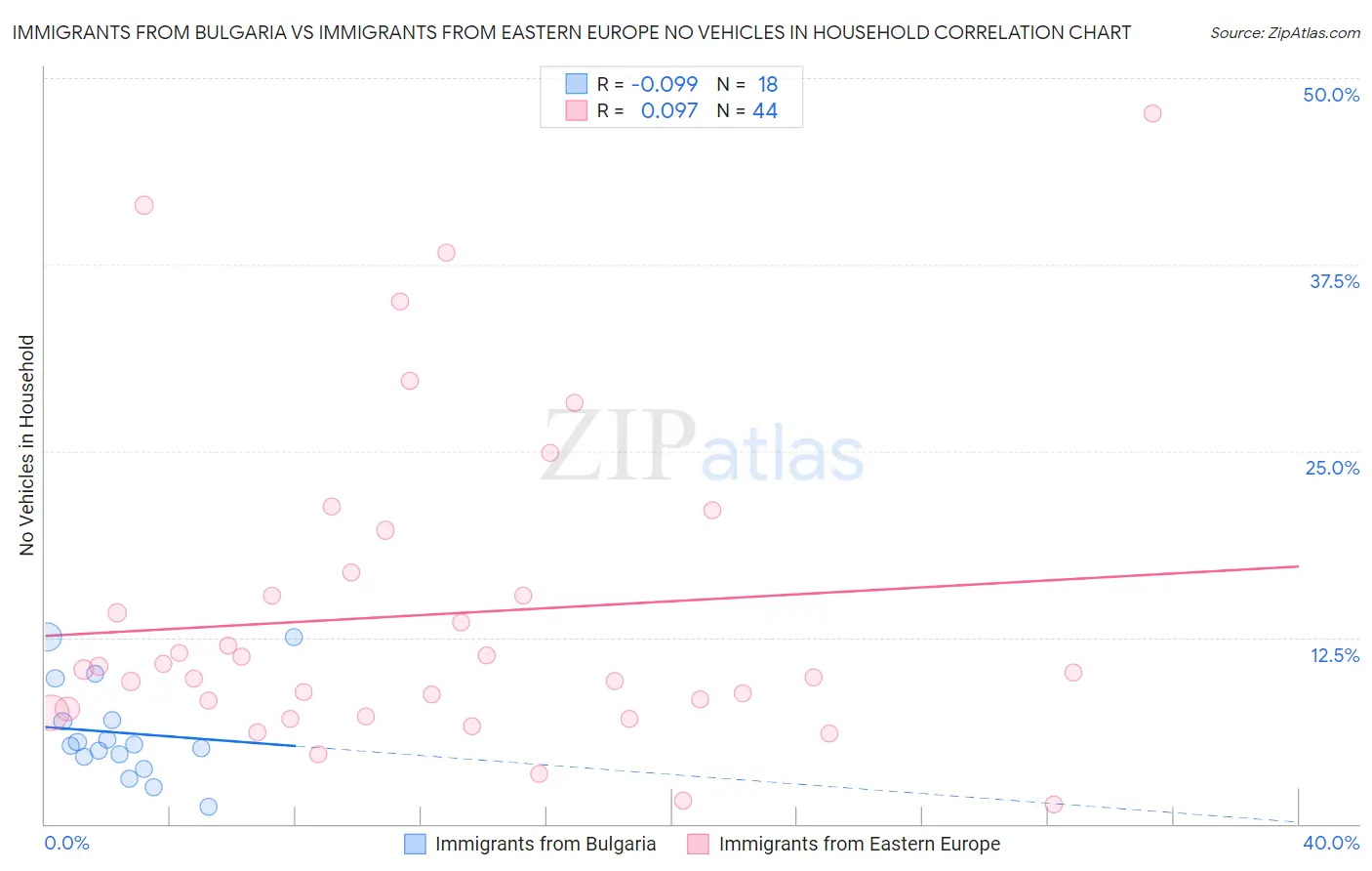 Immigrants from Bulgaria vs Immigrants from Eastern Europe No Vehicles in Household