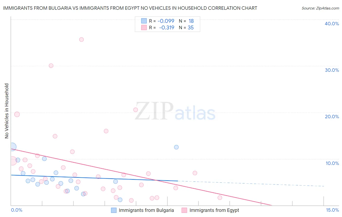 Immigrants from Bulgaria vs Immigrants from Egypt No Vehicles in Household