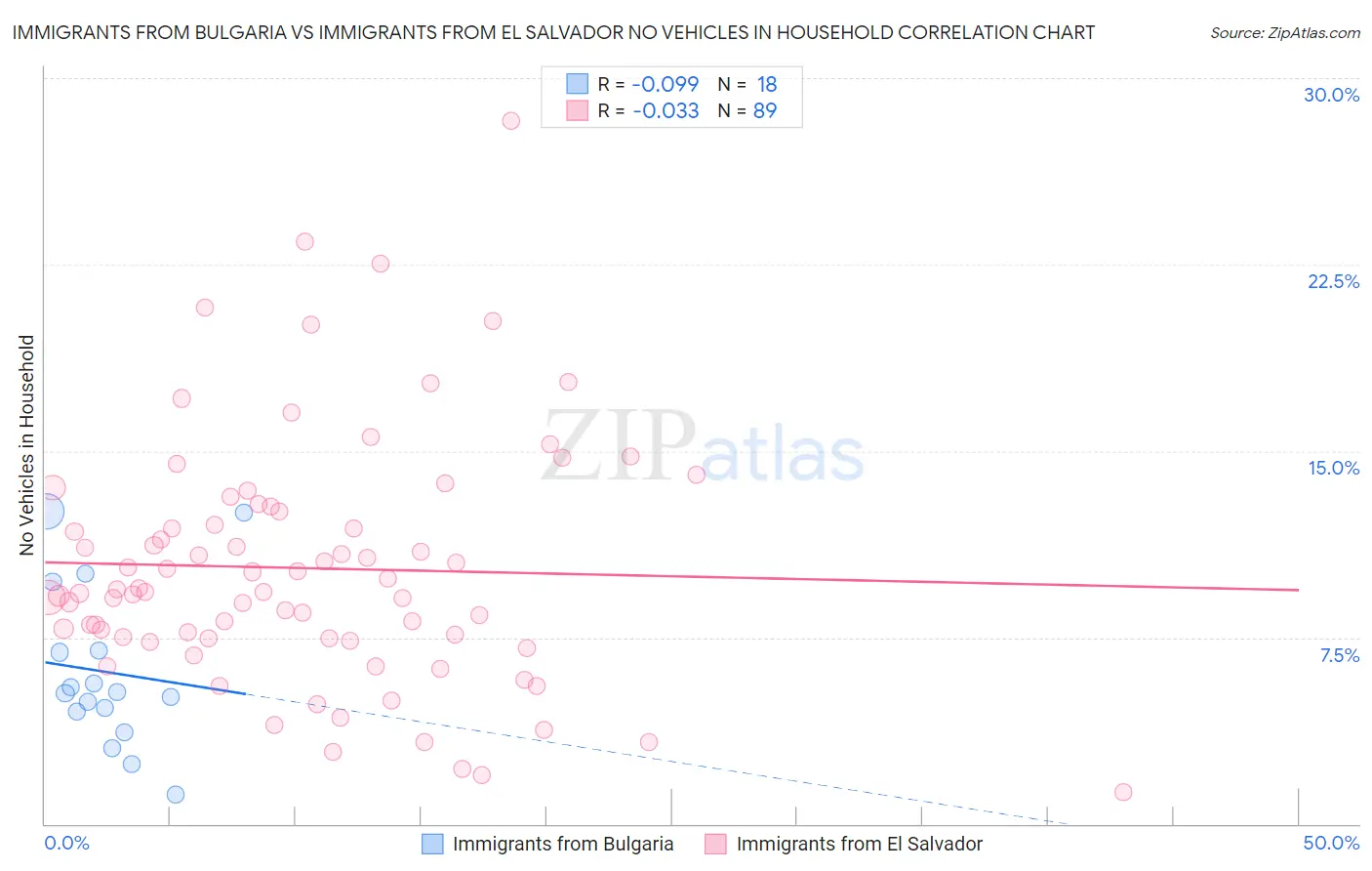 Immigrants from Bulgaria vs Immigrants from El Salvador No Vehicles in Household