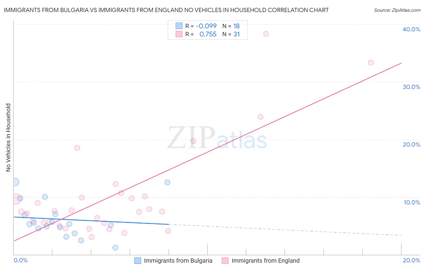 Immigrants from Bulgaria vs Immigrants from England No Vehicles in Household