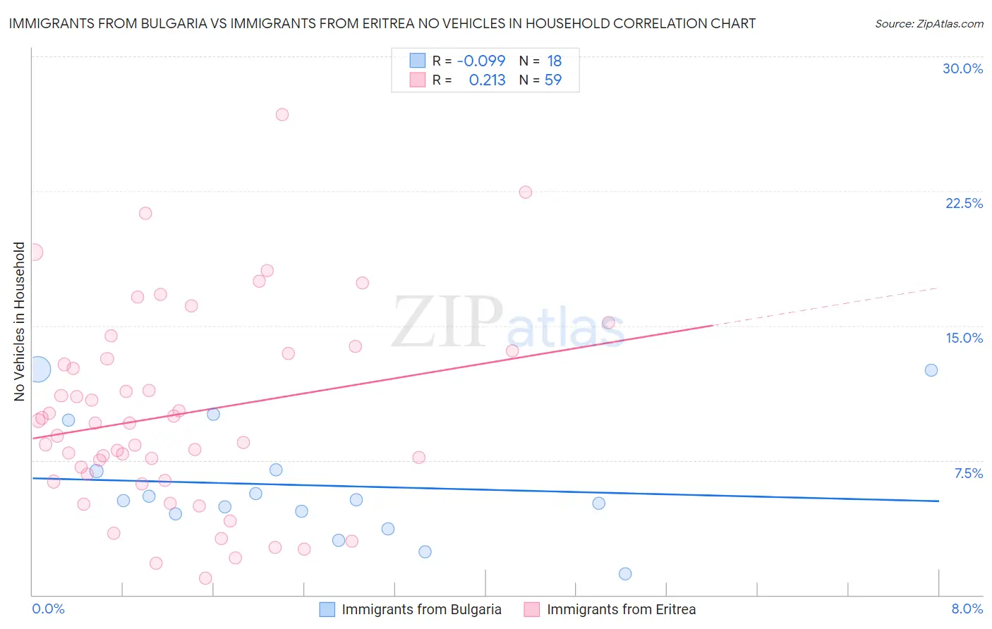 Immigrants from Bulgaria vs Immigrants from Eritrea No Vehicles in Household