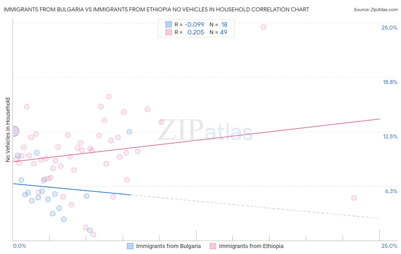 Immigrants from Bulgaria vs Immigrants from Ethiopia No Vehicles in Household