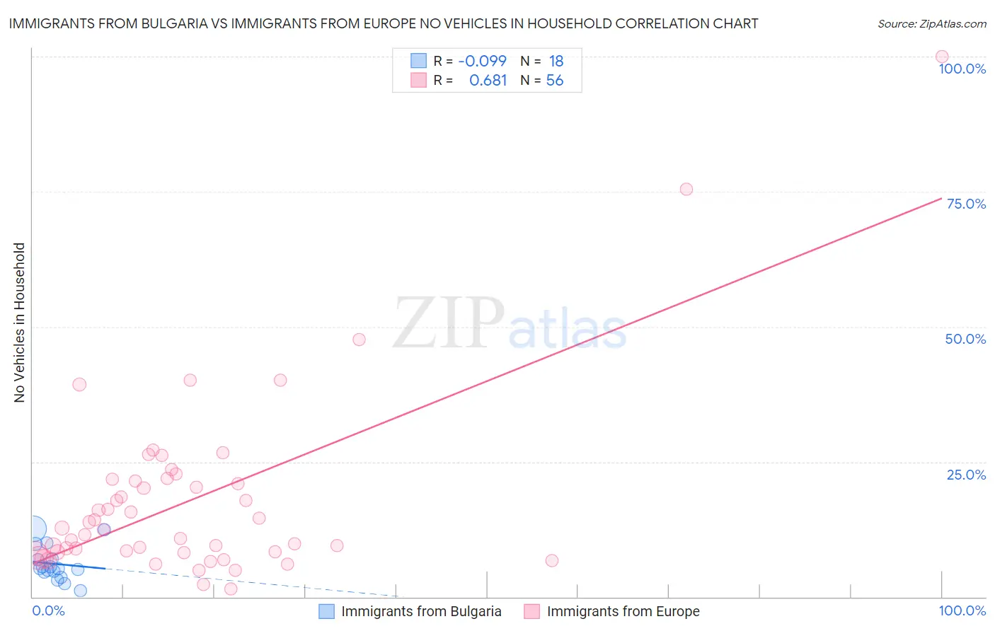 Immigrants from Bulgaria vs Immigrants from Europe No Vehicles in Household