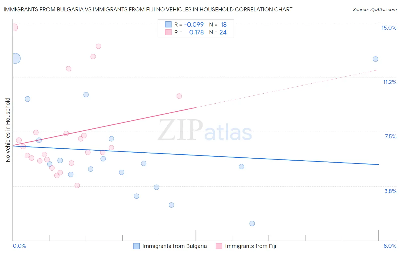 Immigrants from Bulgaria vs Immigrants from Fiji No Vehicles in Household