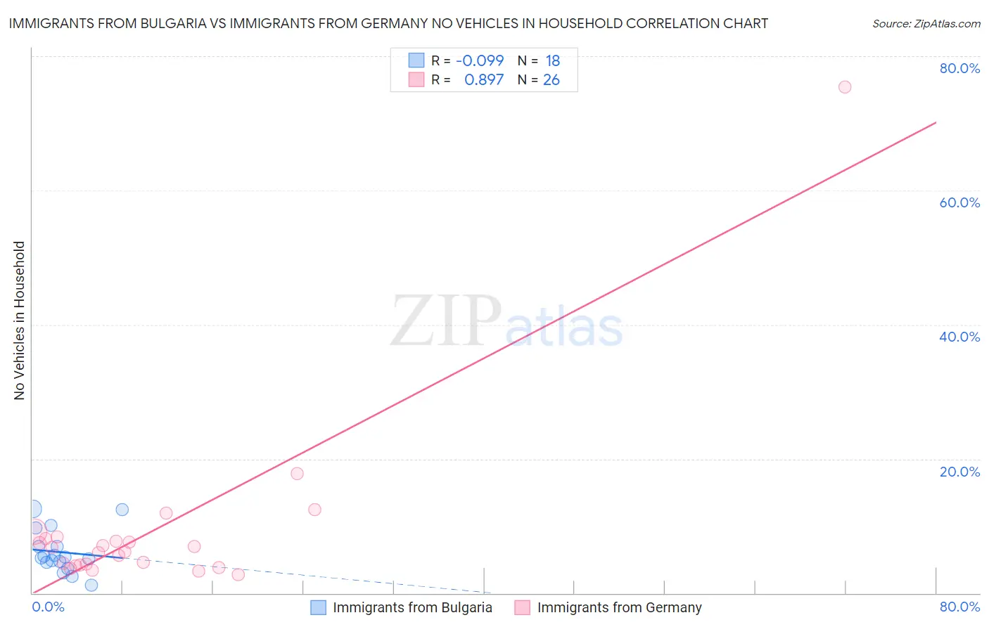 Immigrants from Bulgaria vs Immigrants from Germany No Vehicles in Household