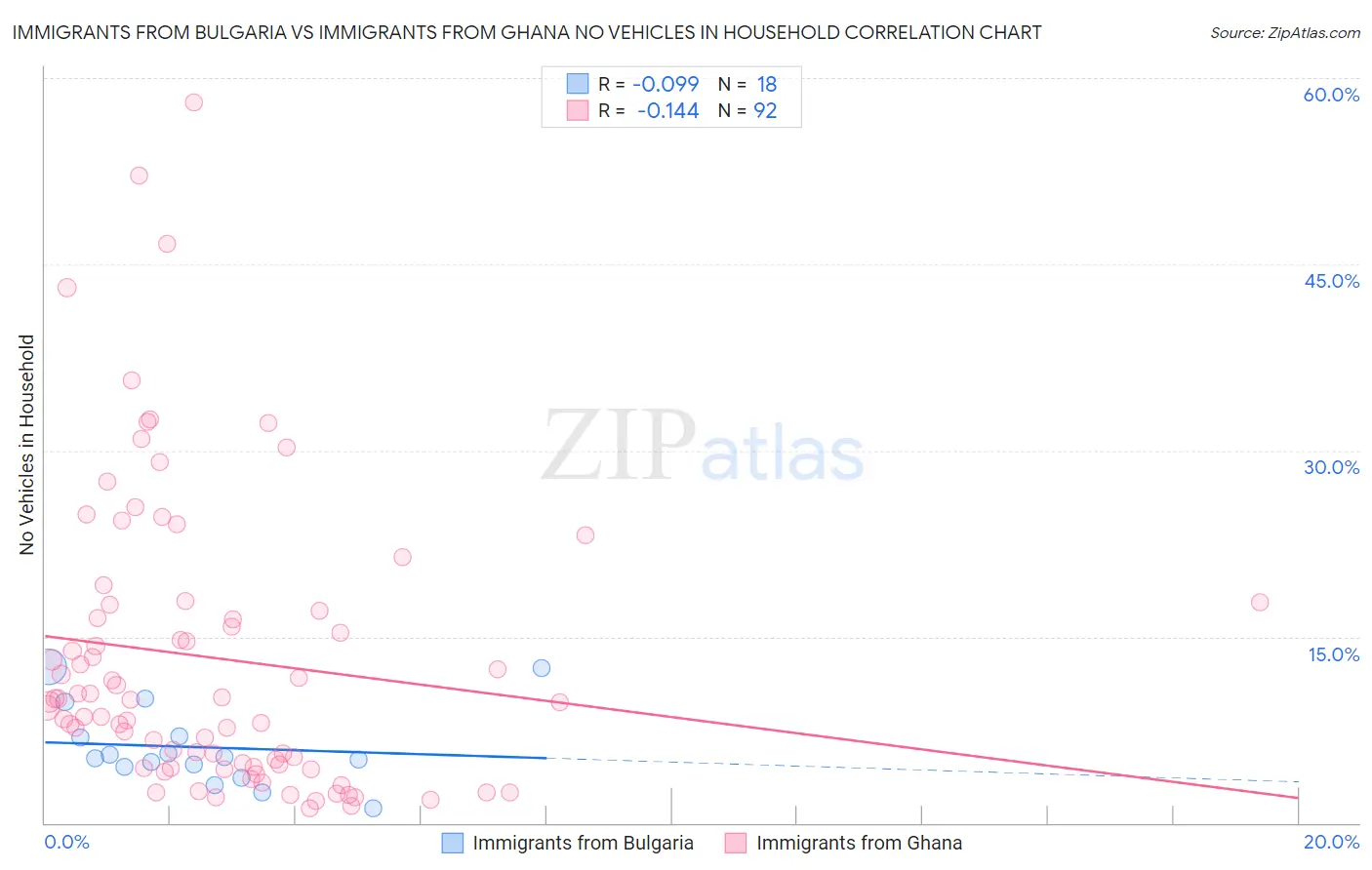 Immigrants from Bulgaria vs Immigrants from Ghana No Vehicles in Household