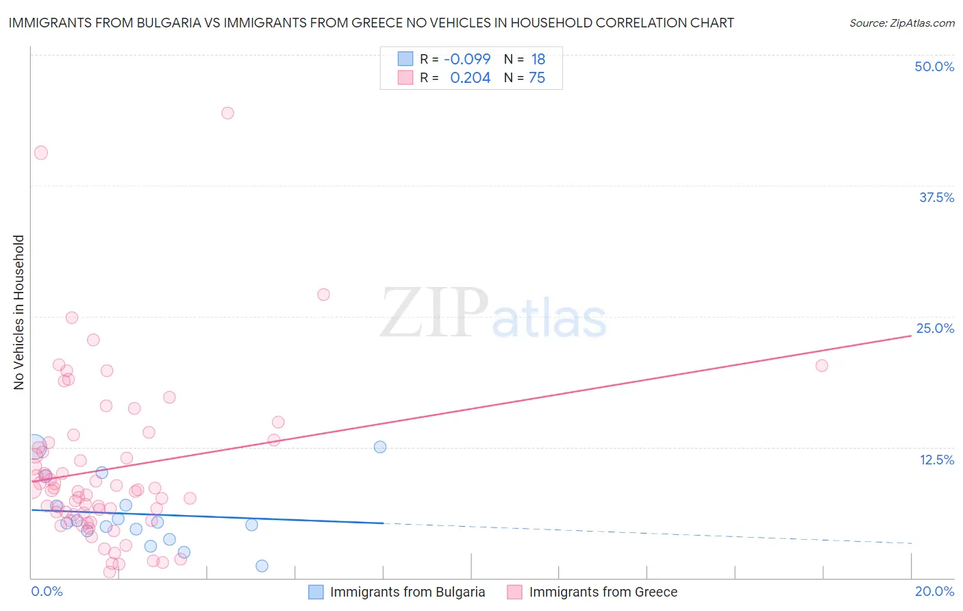 Immigrants from Bulgaria vs Immigrants from Greece No Vehicles in Household