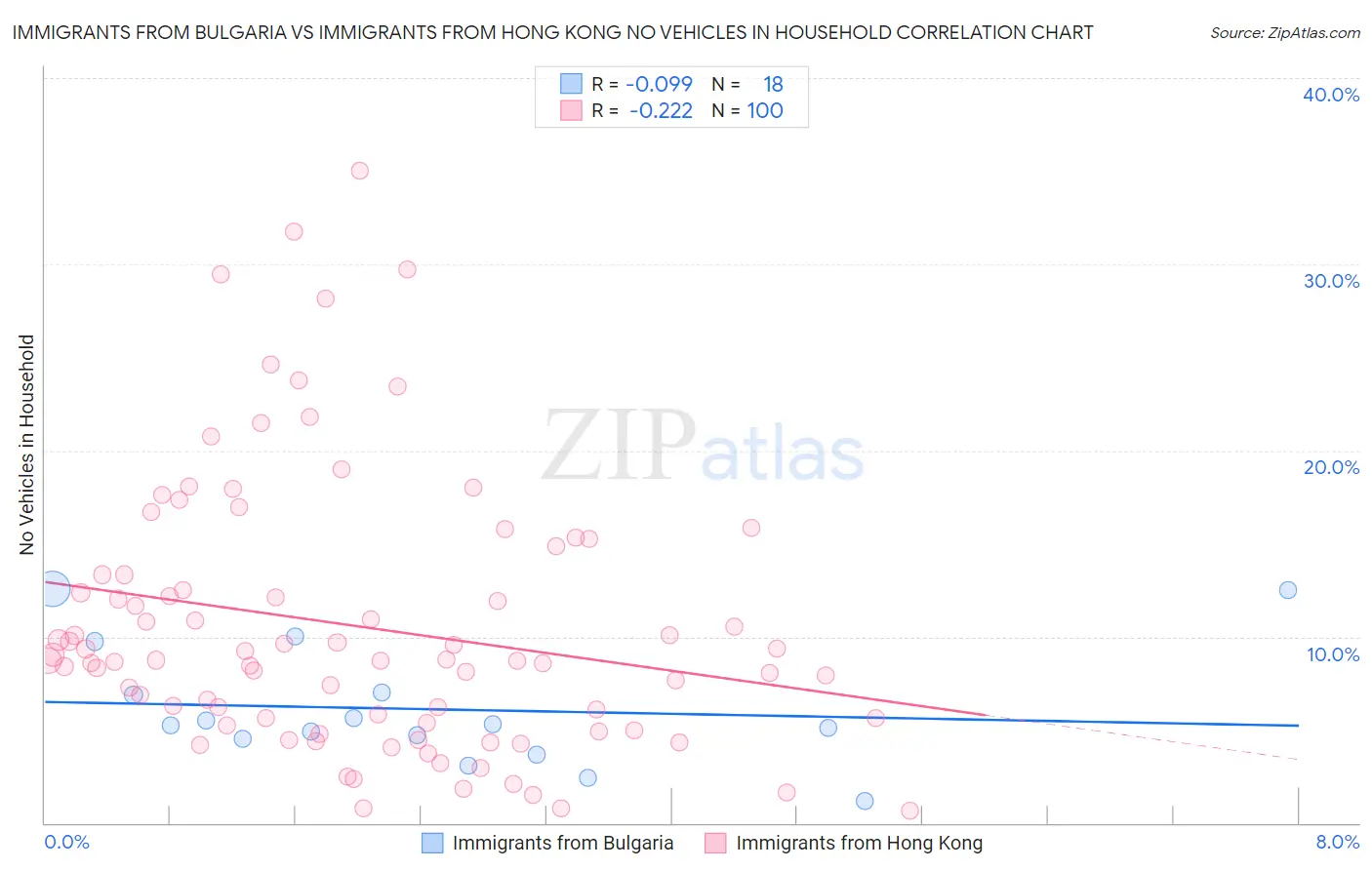 Immigrants from Bulgaria vs Immigrants from Hong Kong No Vehicles in Household