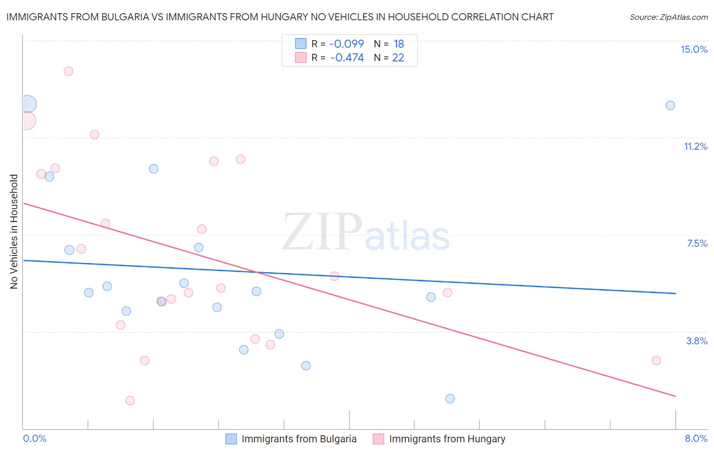 Immigrants from Bulgaria vs Immigrants from Hungary No Vehicles in Household