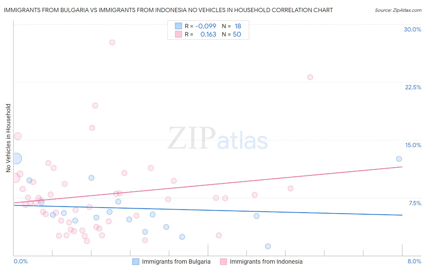 Immigrants from Bulgaria vs Immigrants from Indonesia No Vehicles in Household