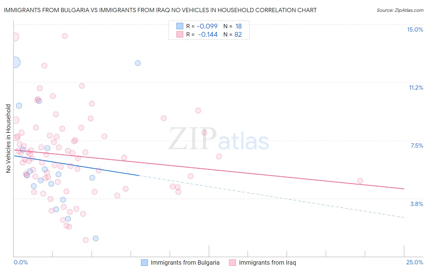 Immigrants from Bulgaria vs Immigrants from Iraq No Vehicles in Household