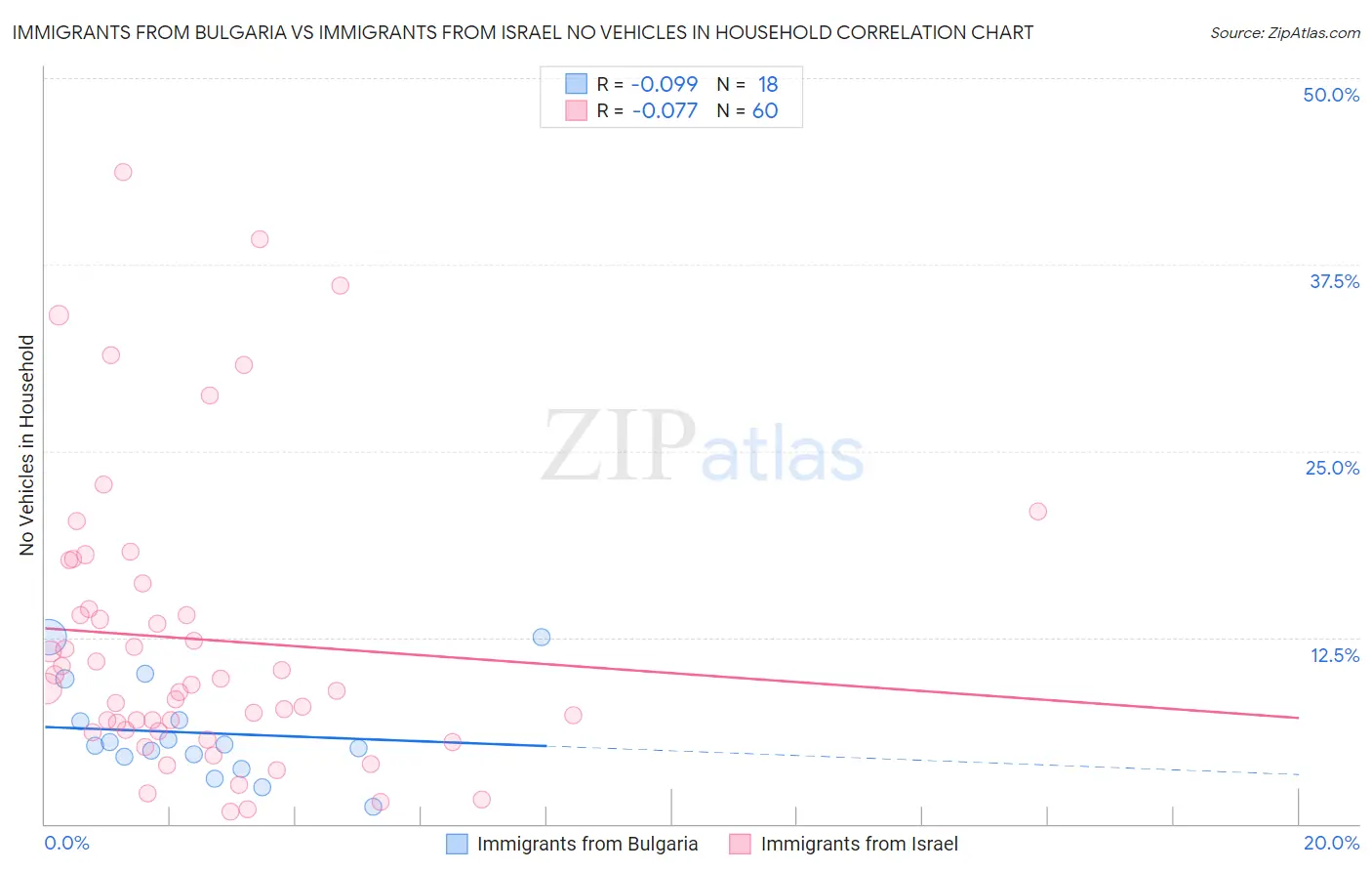 Immigrants from Bulgaria vs Immigrants from Israel No Vehicles in Household