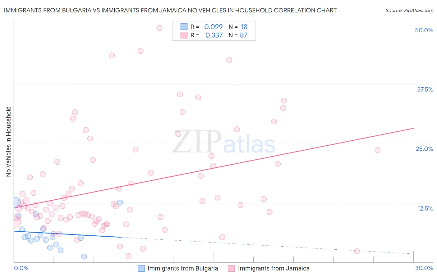Immigrants from Bulgaria vs Immigrants from Jamaica No Vehicles in Household