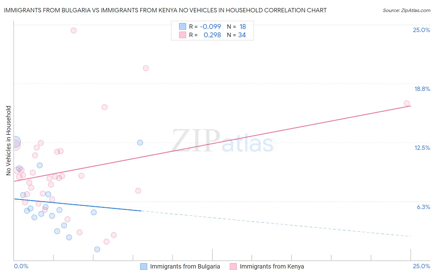 Immigrants from Bulgaria vs Immigrants from Kenya No Vehicles in Household