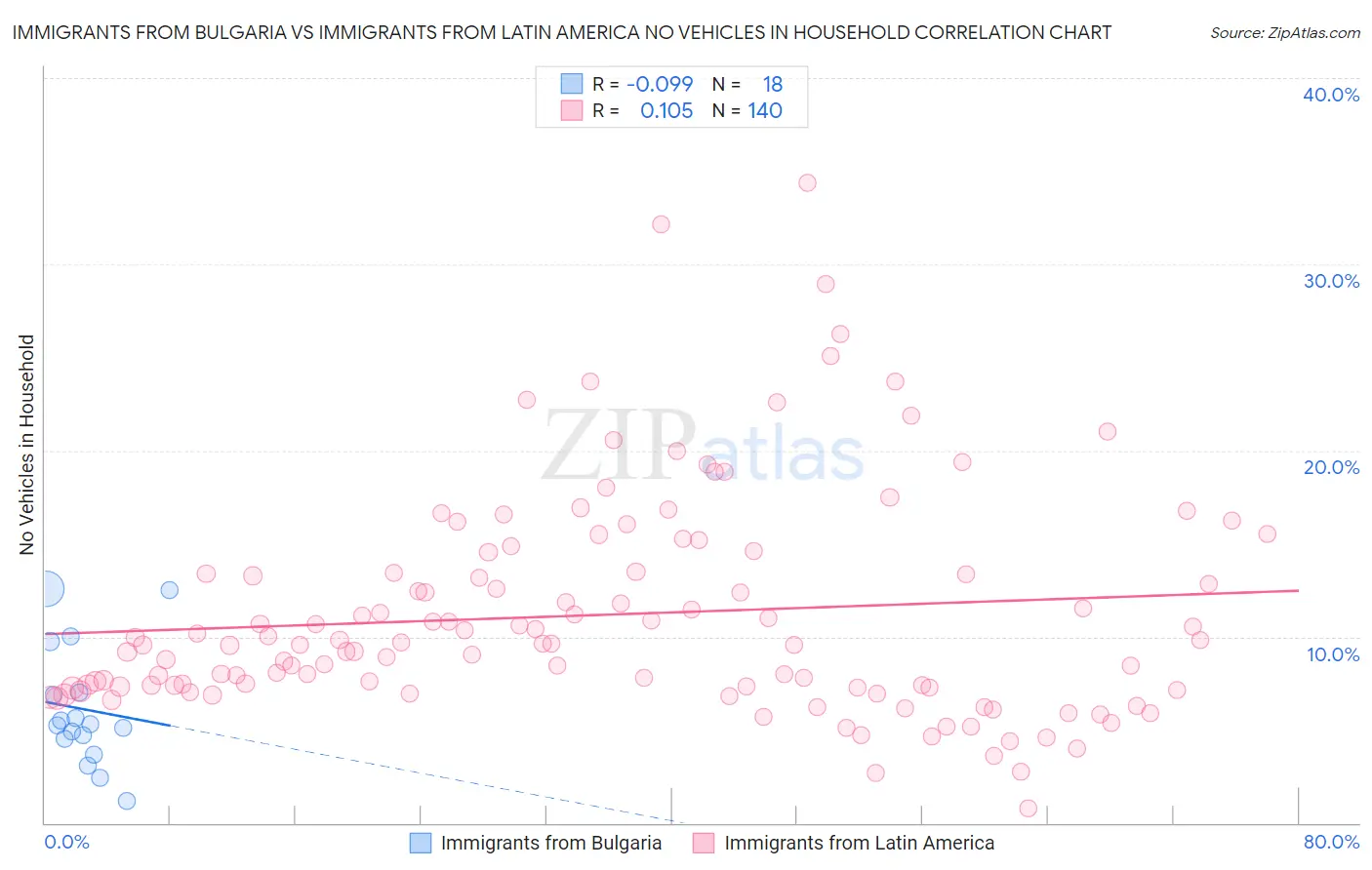 Immigrants from Bulgaria vs Immigrants from Latin America No Vehicles in Household