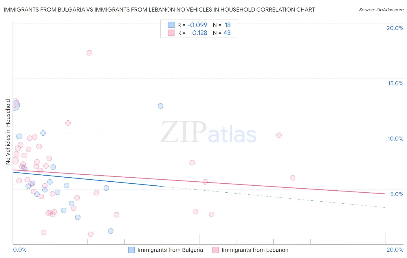 Immigrants from Bulgaria vs Immigrants from Lebanon No Vehicles in Household