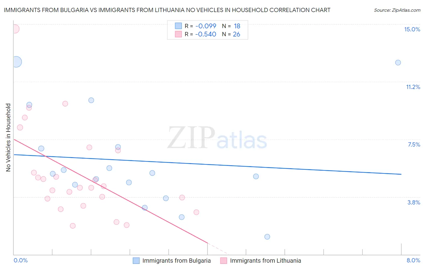 Immigrants from Bulgaria vs Immigrants from Lithuania No Vehicles in Household
