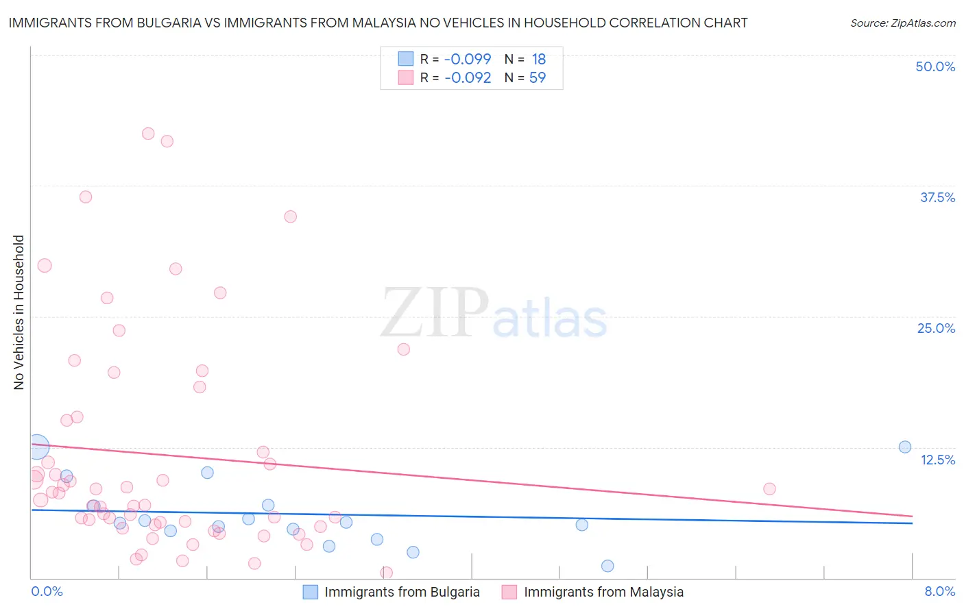 Immigrants from Bulgaria vs Immigrants from Malaysia No Vehicles in Household