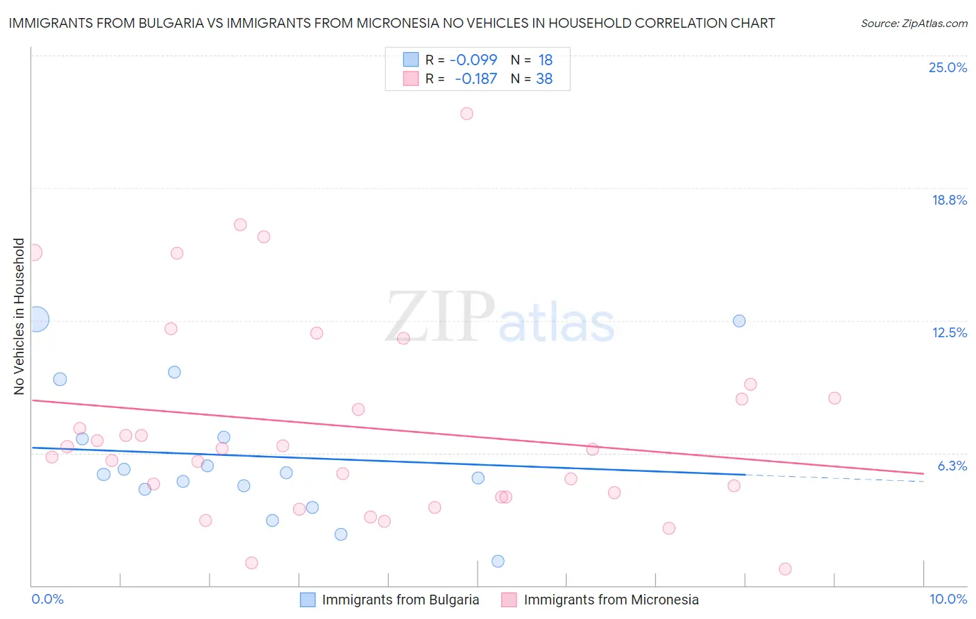 Immigrants from Bulgaria vs Immigrants from Micronesia No Vehicles in Household