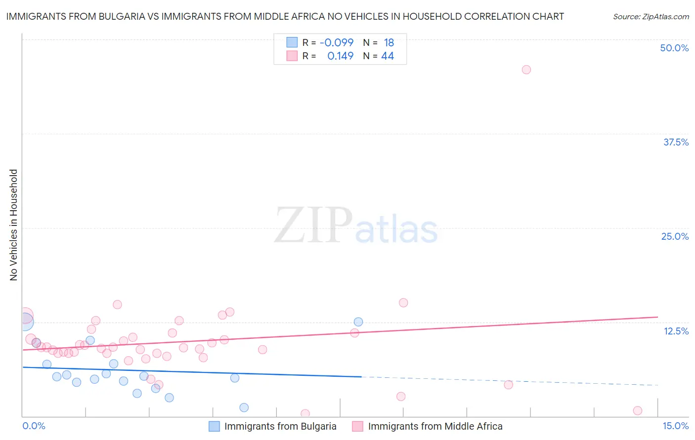 Immigrants from Bulgaria vs Immigrants from Middle Africa No Vehicles in Household