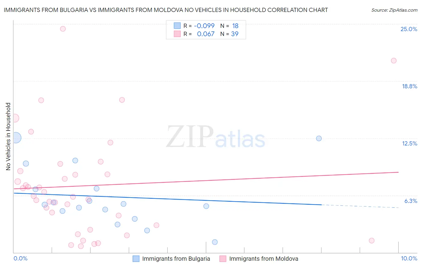 Immigrants from Bulgaria vs Immigrants from Moldova No Vehicles in Household