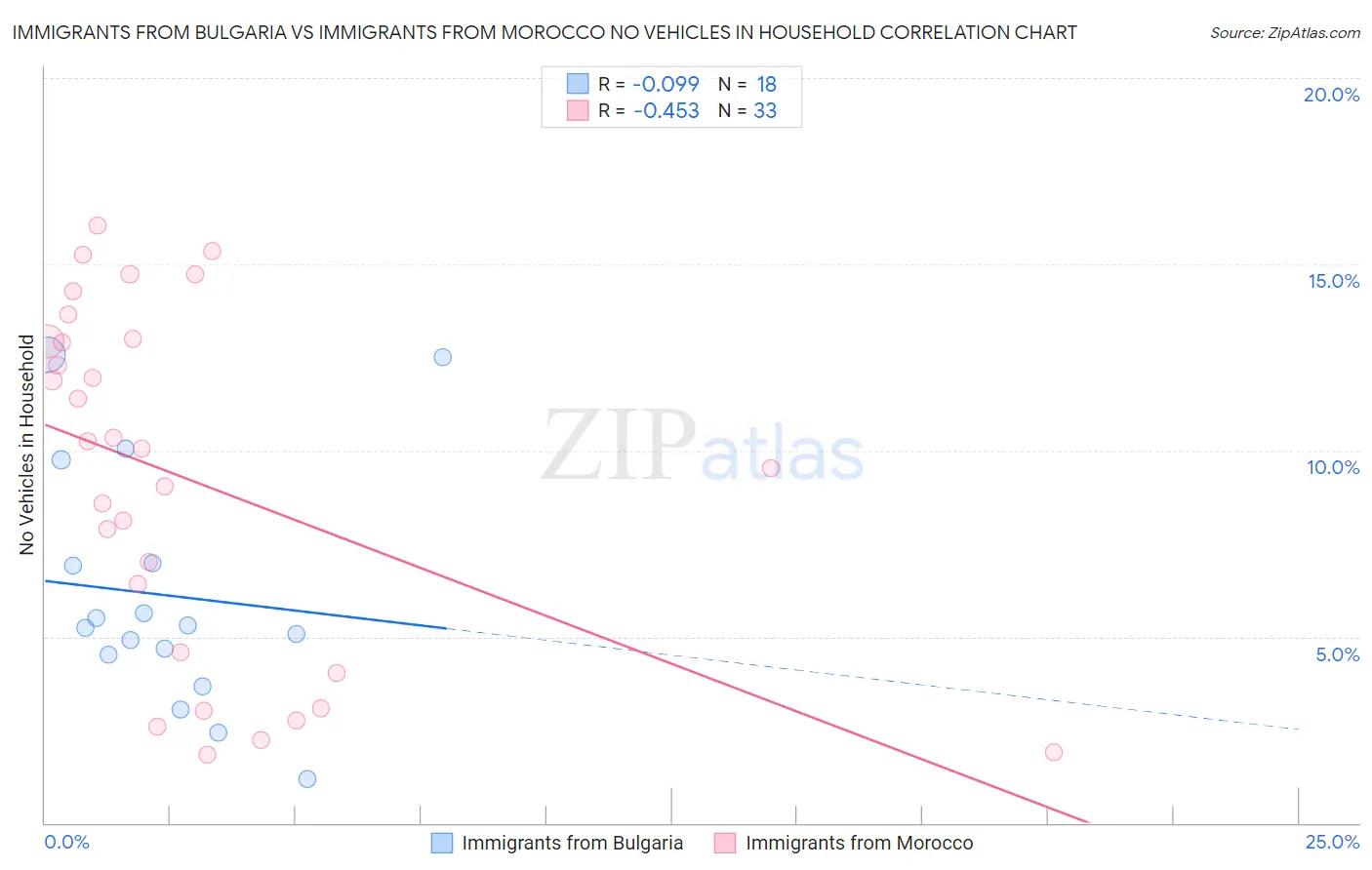 Immigrants from Bulgaria vs Immigrants from Morocco No Vehicles in Household