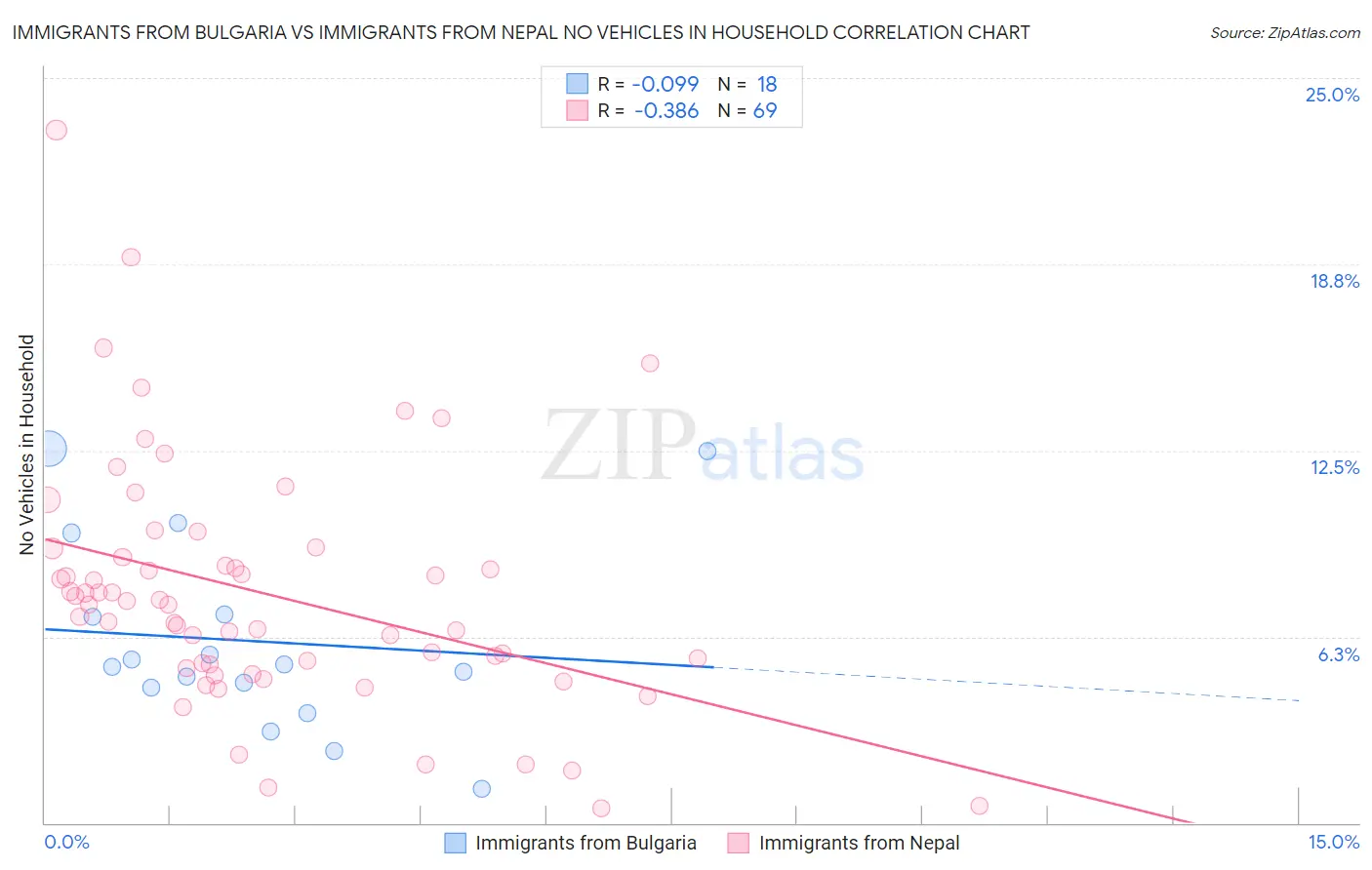 Immigrants from Bulgaria vs Immigrants from Nepal No Vehicles in Household