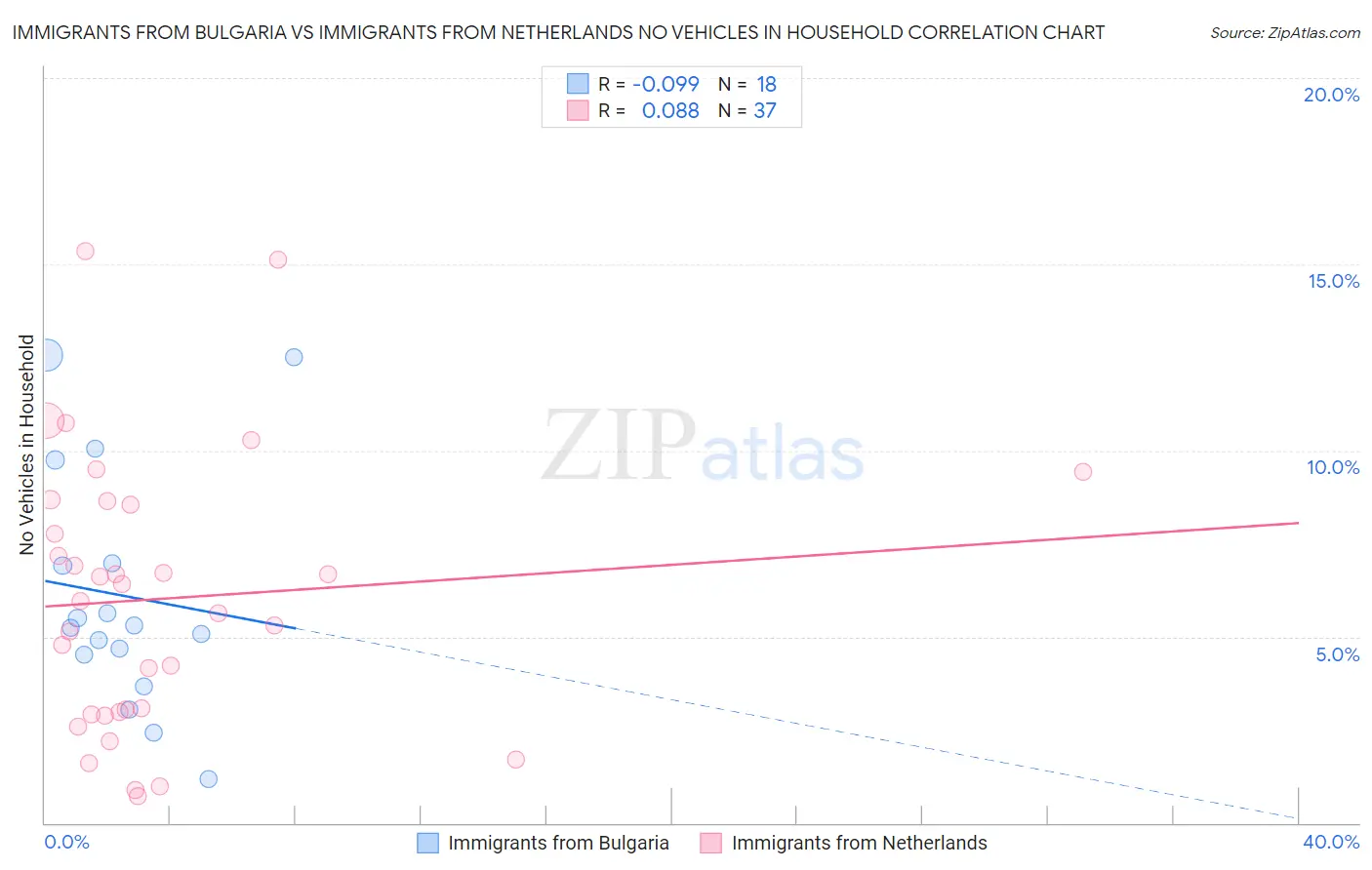 Immigrants from Bulgaria vs Immigrants from Netherlands No Vehicles in Household