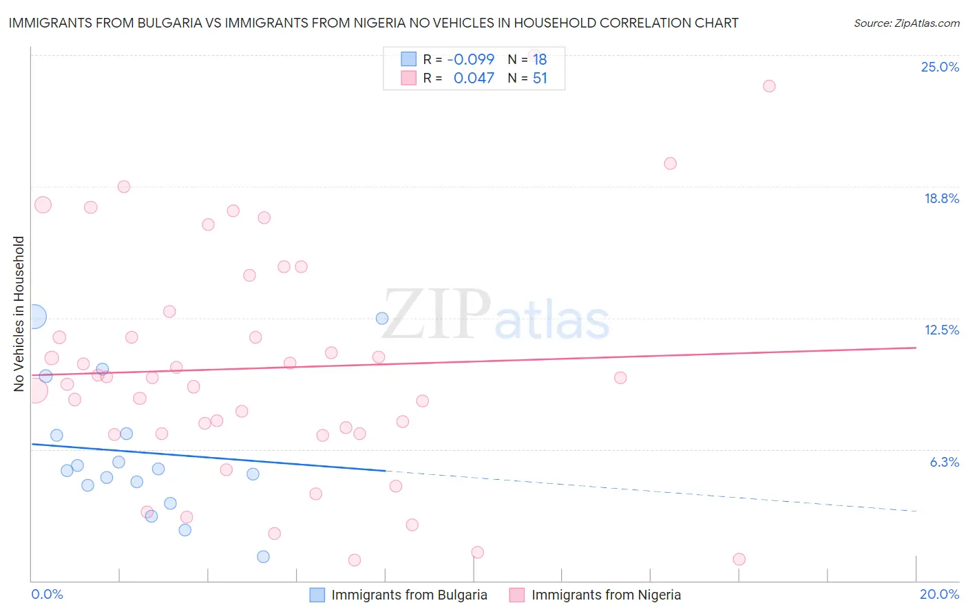 Immigrants from Bulgaria vs Immigrants from Nigeria No Vehicles in Household