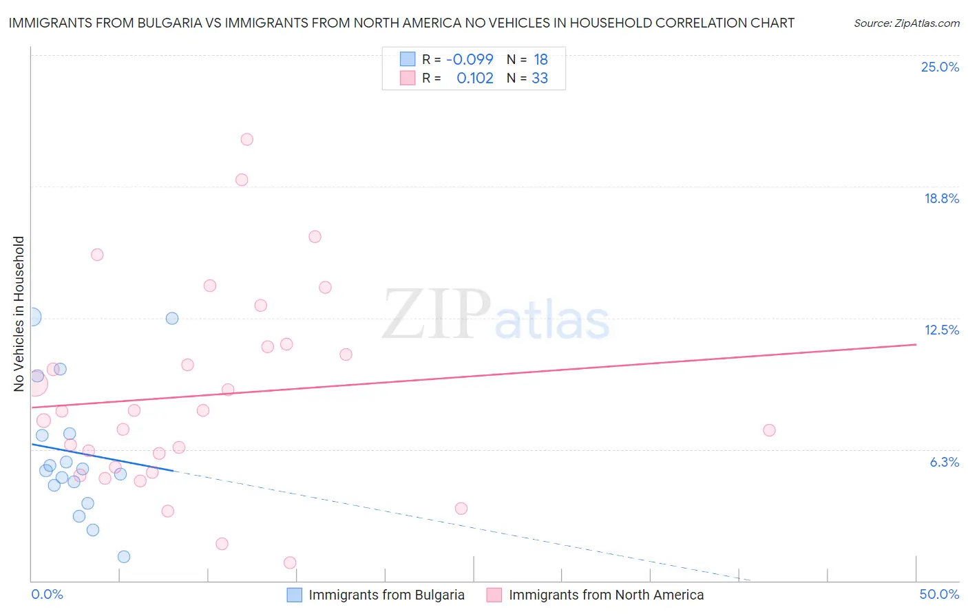Immigrants from Bulgaria vs Immigrants from North America No Vehicles in Household