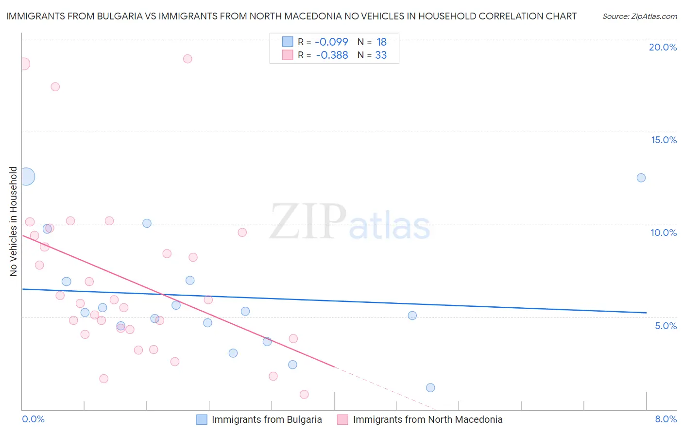 Immigrants from Bulgaria vs Immigrants from North Macedonia No Vehicles in Household