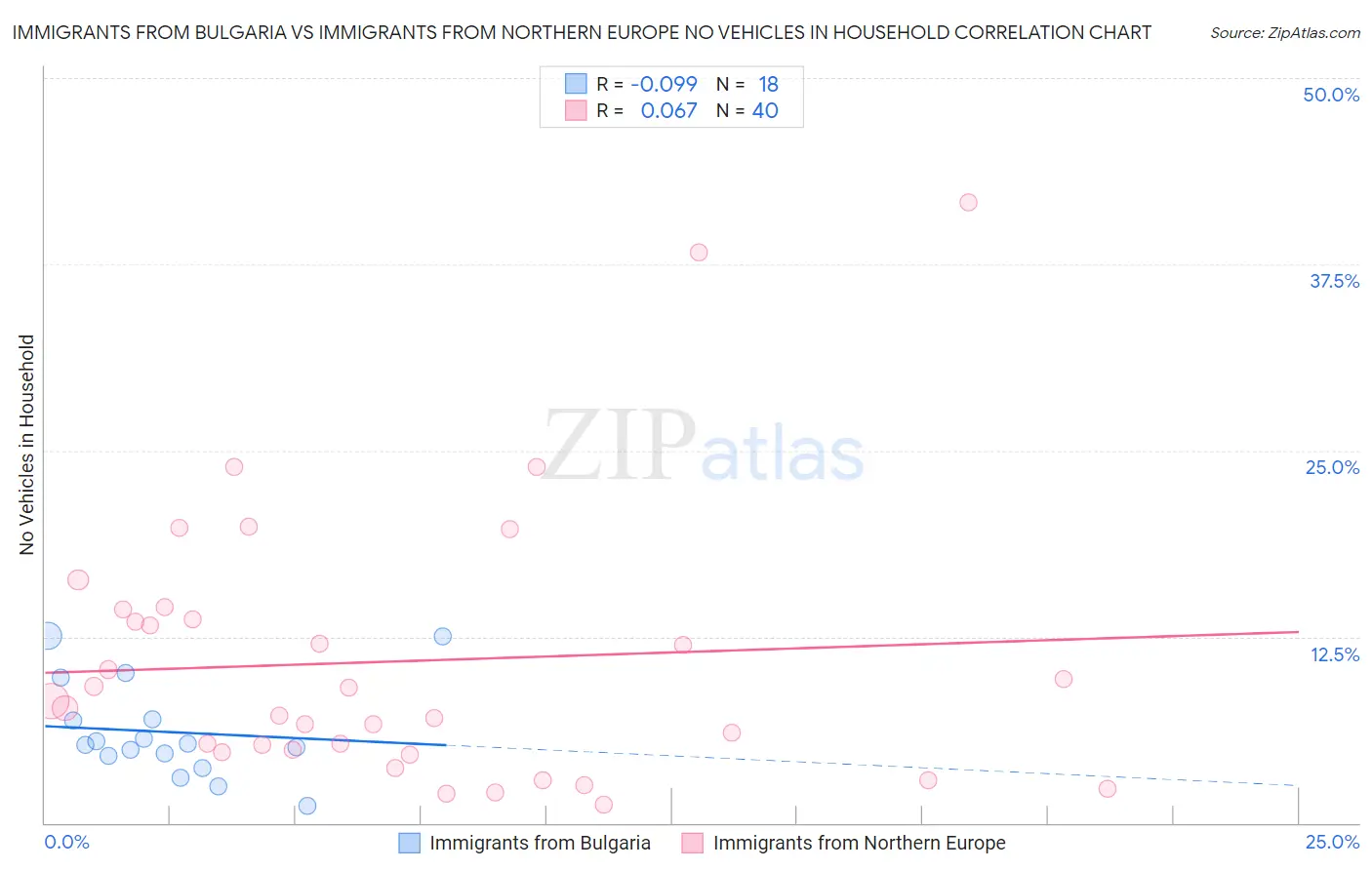 Immigrants from Bulgaria vs Immigrants from Northern Europe No Vehicles in Household