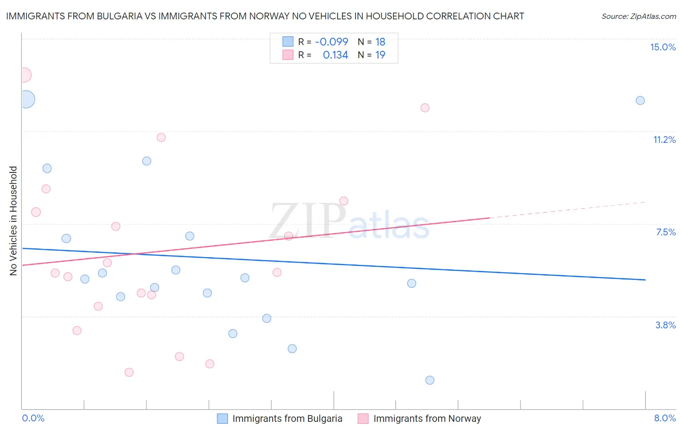 Immigrants from Bulgaria vs Immigrants from Norway No Vehicles in Household