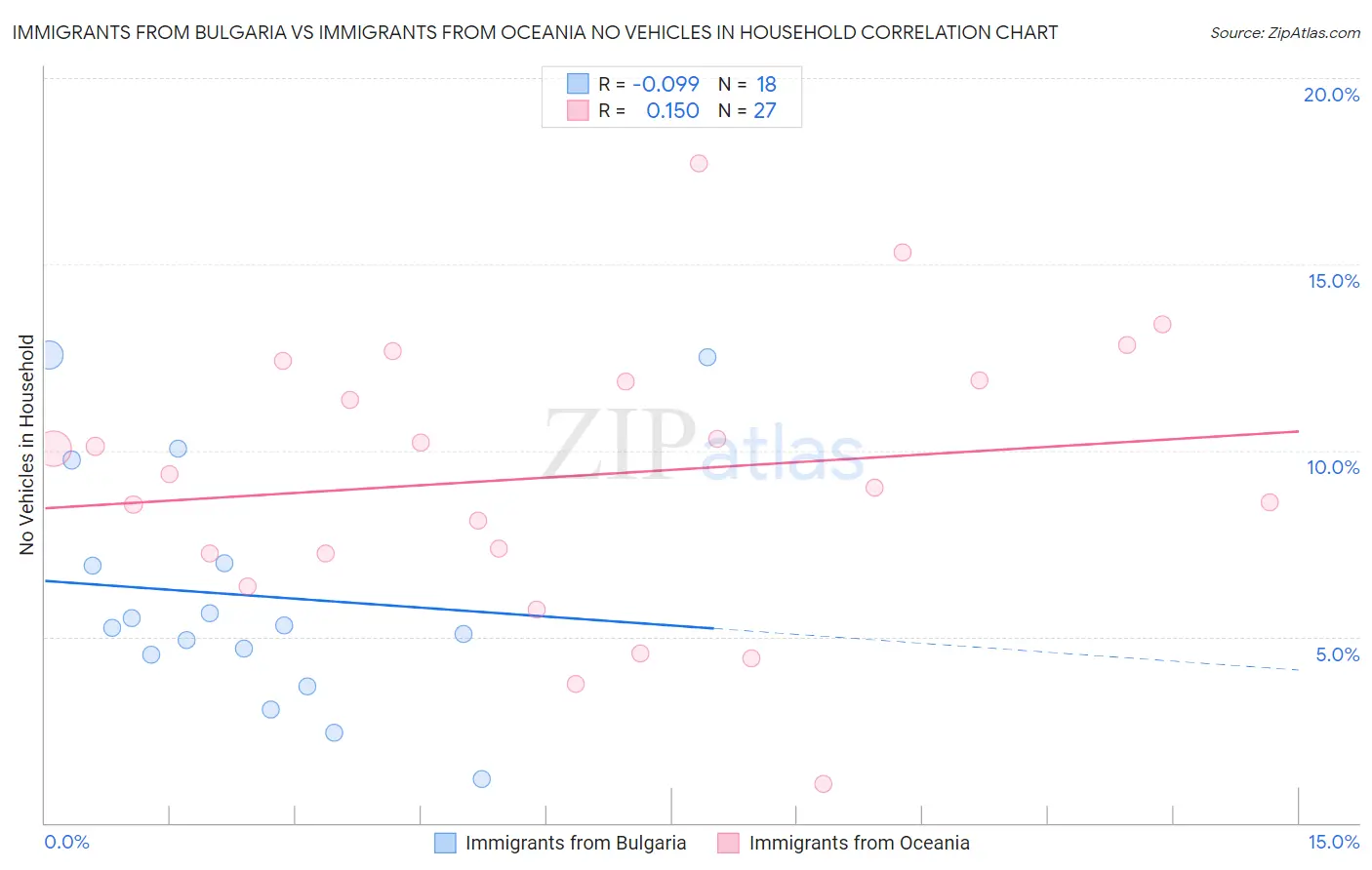 Immigrants from Bulgaria vs Immigrants from Oceania No Vehicles in Household