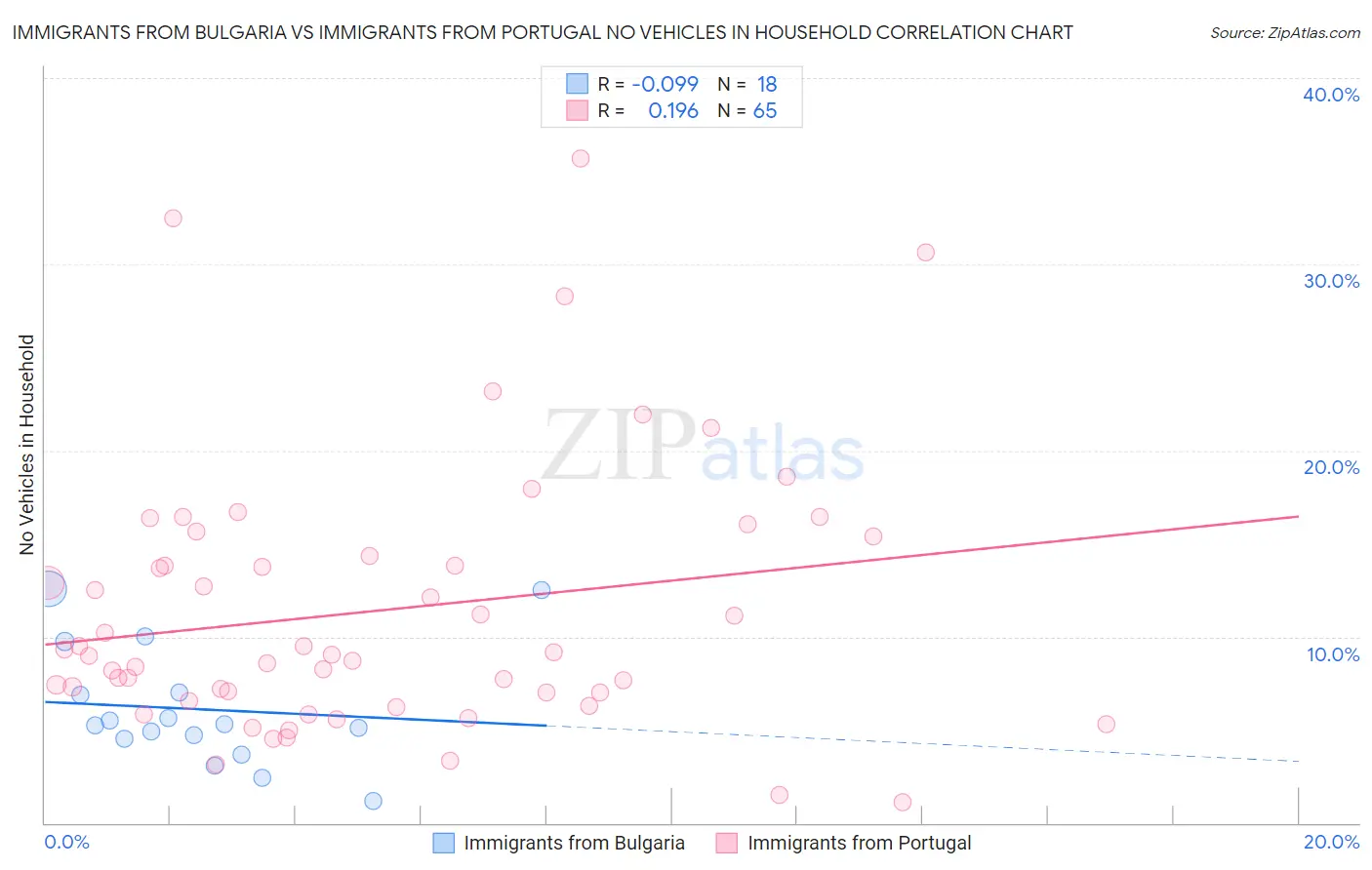 Immigrants from Bulgaria vs Immigrants from Portugal No Vehicles in Household