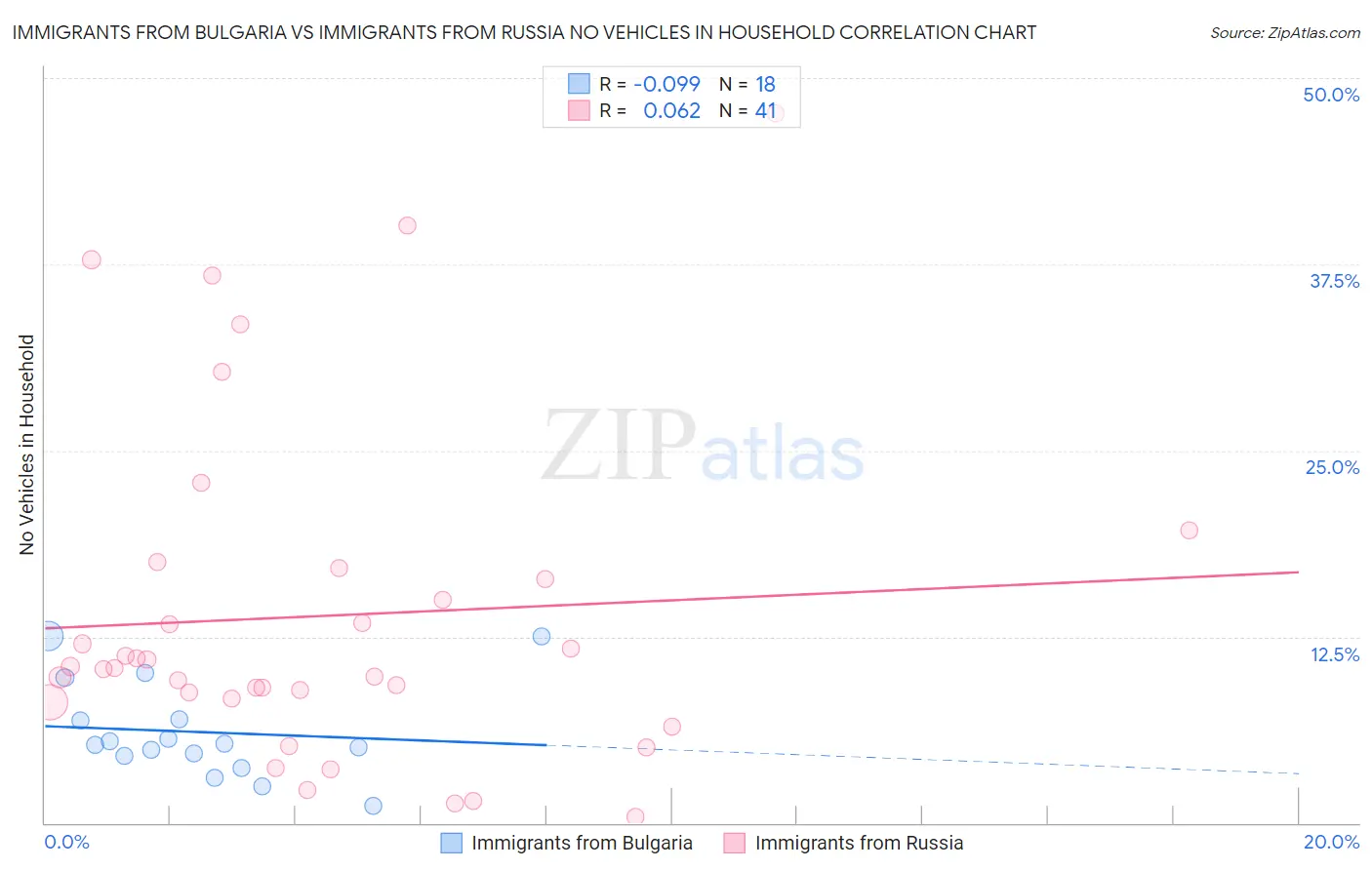 Immigrants from Bulgaria vs Immigrants from Russia No Vehicles in Household