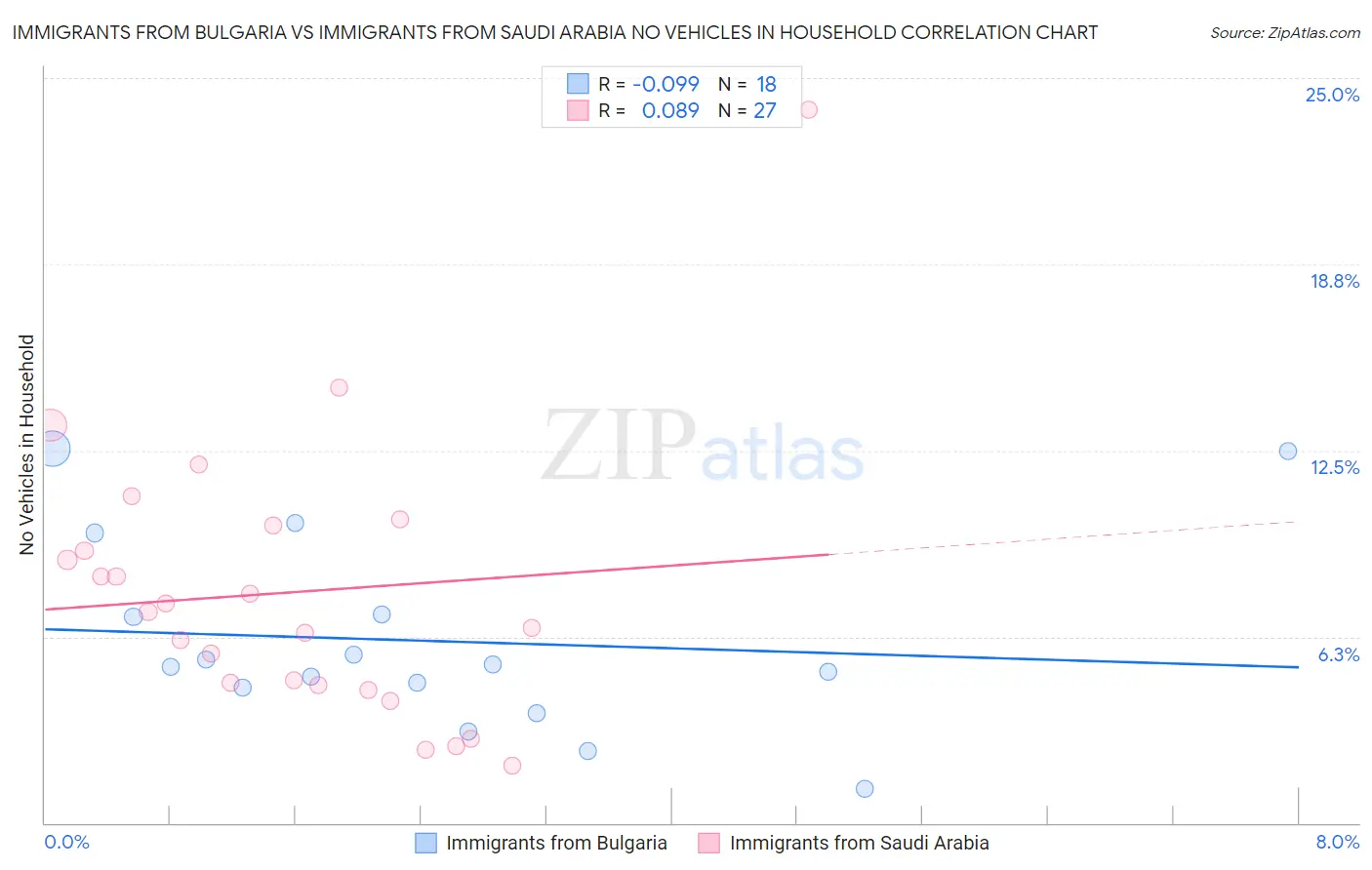 Immigrants from Bulgaria vs Immigrants from Saudi Arabia No Vehicles in Household