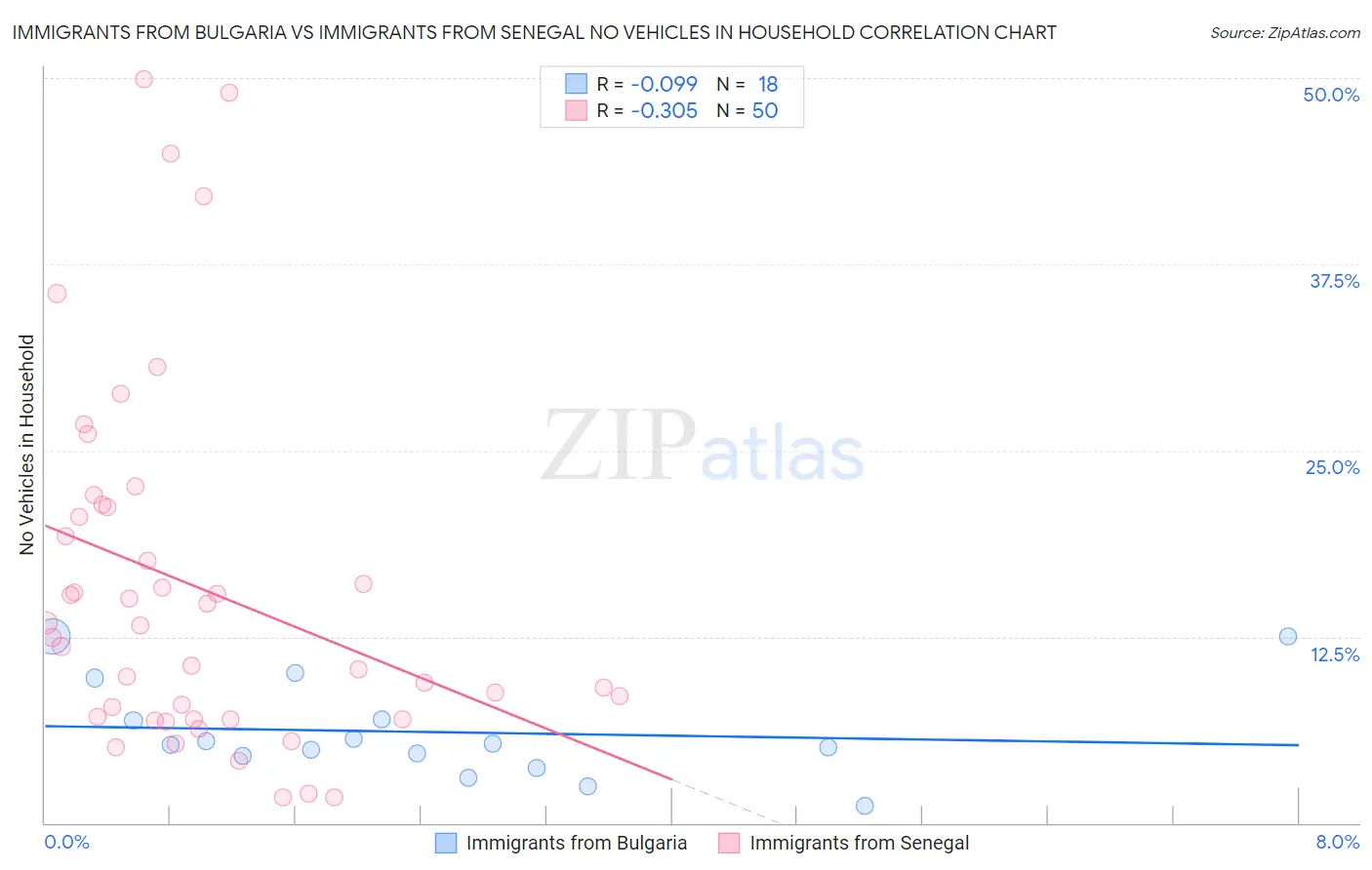 Immigrants from Bulgaria vs Immigrants from Senegal No Vehicles in Household